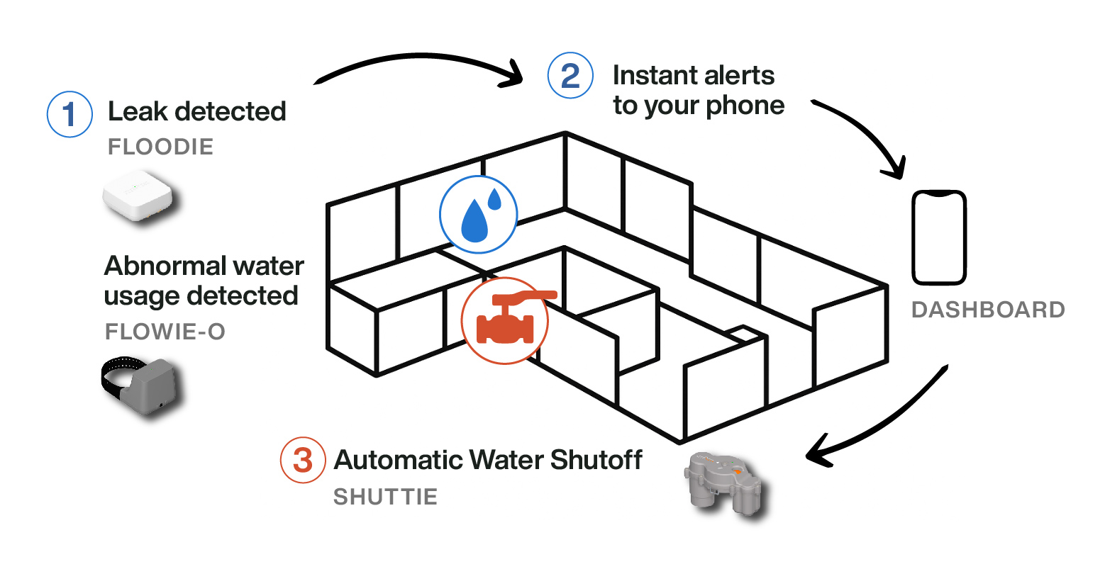 Active Water Damage Protection System